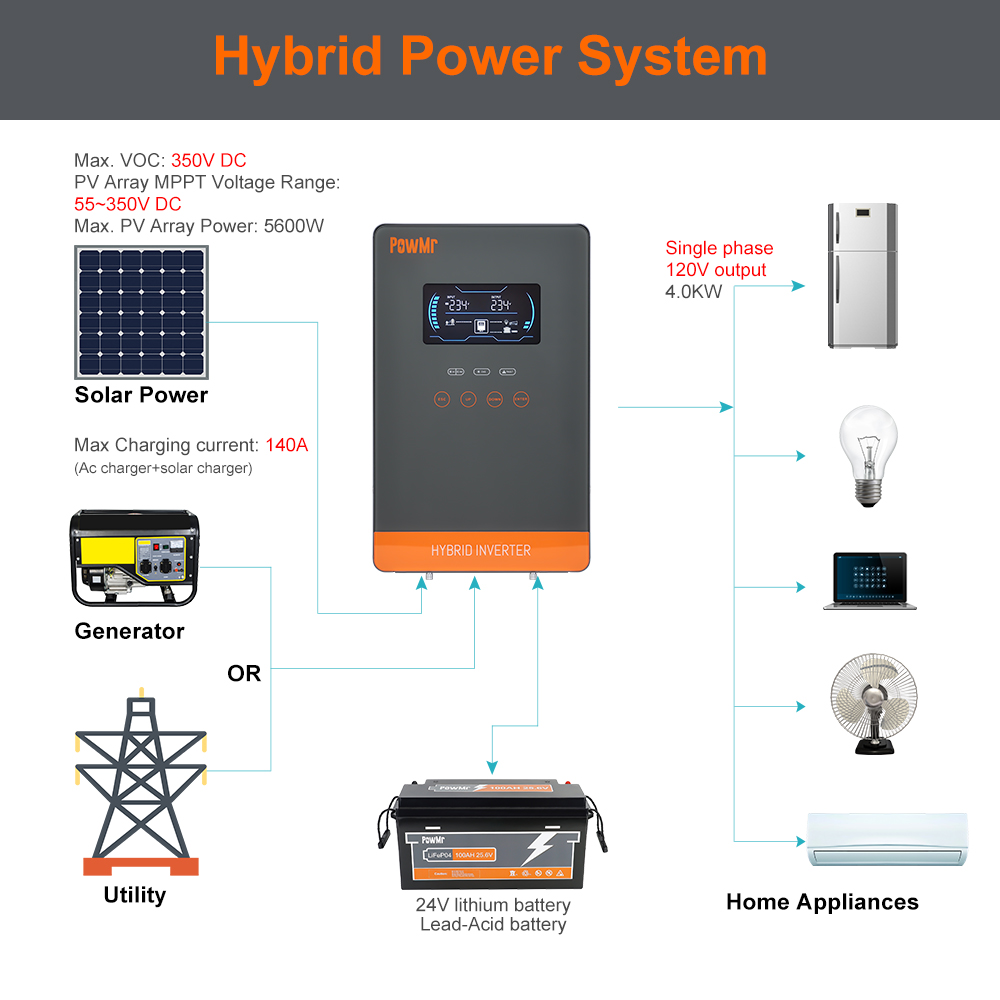 PowMr USA 4000W 24V Hybrid Sol - đánh giá và giá Solar Powered Charger